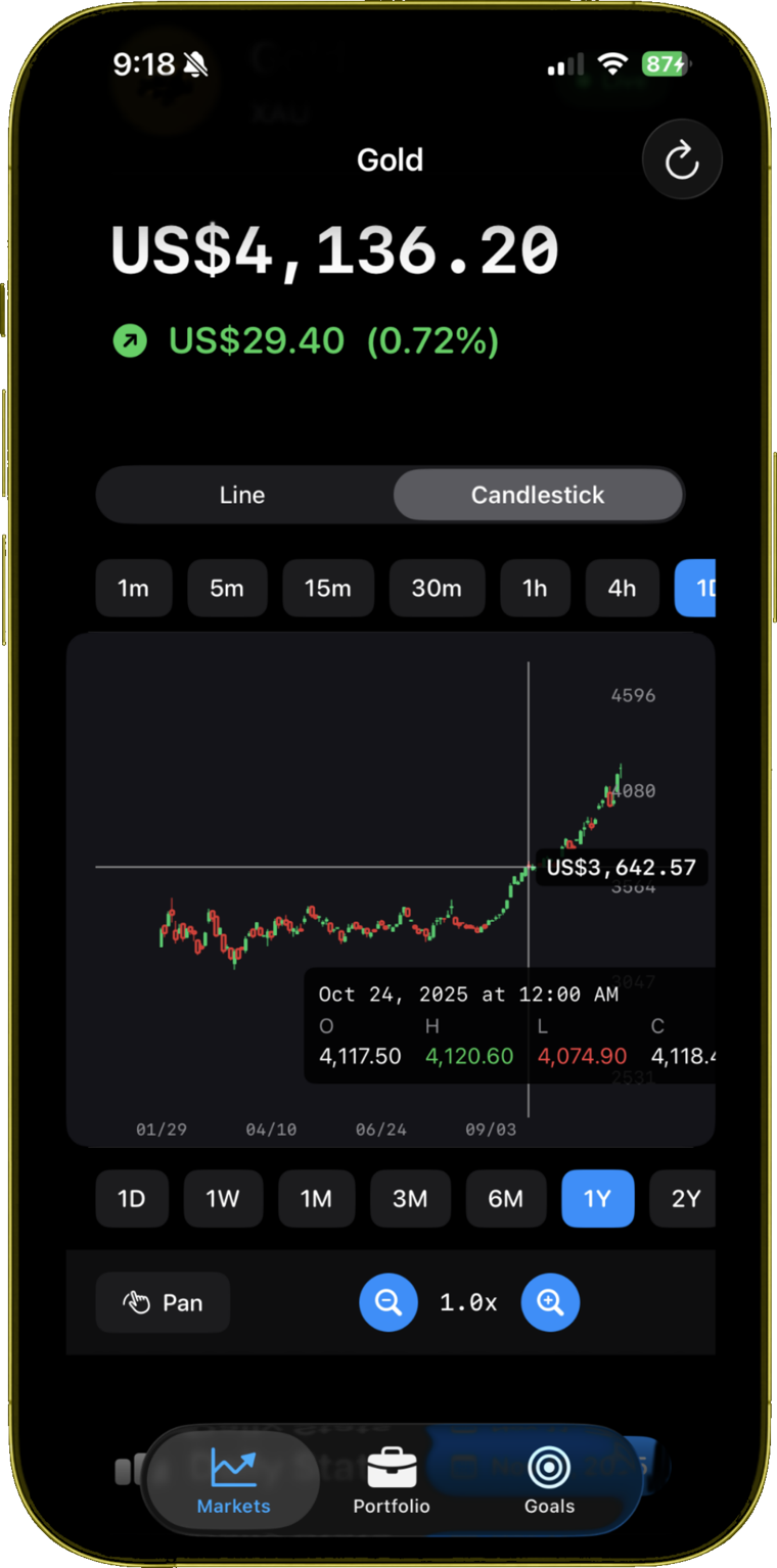 MetalWorth interactive gold price chart with time-range controls